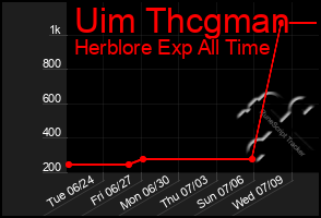Total Graph of Uim Thcgman