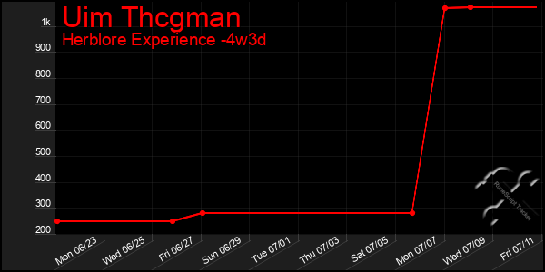 Last 31 Days Graph of Uim Thcgman