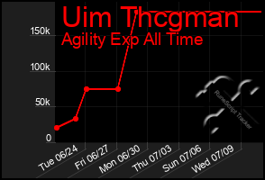 Total Graph of Uim Thcgman