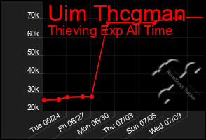 Total Graph of Uim Thcgman