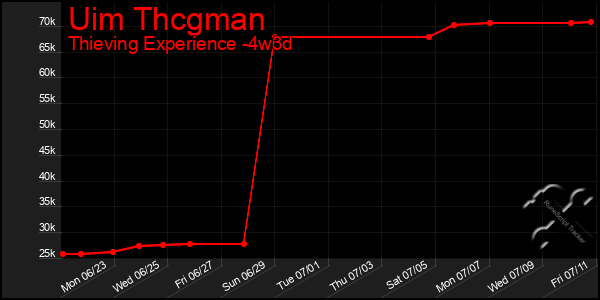 Last 31 Days Graph of Uim Thcgman