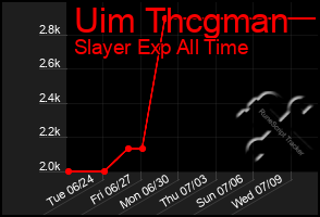 Total Graph of Uim Thcgman