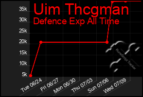 Total Graph of Uim Thcgman