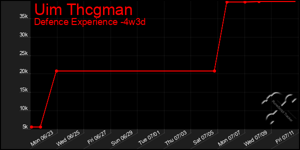 Last 31 Days Graph of Uim Thcgman