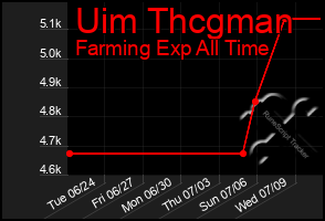 Total Graph of Uim Thcgman