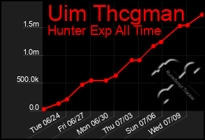 Total Graph of Uim Thcgman