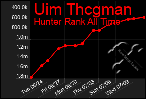 Total Graph of Uim Thcgman