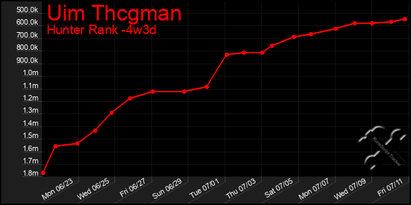 Last 31 Days Graph of Uim Thcgman