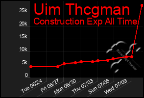 Total Graph of Uim Thcgman