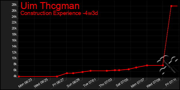Last 31 Days Graph of Uim Thcgman