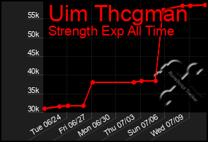Total Graph of Uim Thcgman