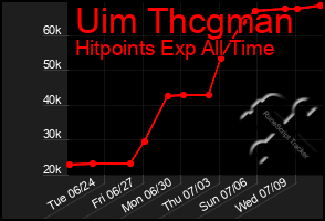 Total Graph of Uim Thcgman