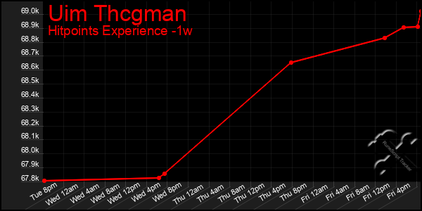 Last 7 Days Graph of Uim Thcgman