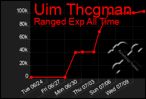 Total Graph of Uim Thcgman