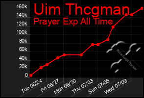Total Graph of Uim Thcgman