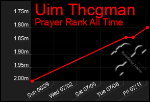Total Graph of Uim Thcgman