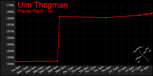 Last 7 Days Graph of Uim Thcgman
