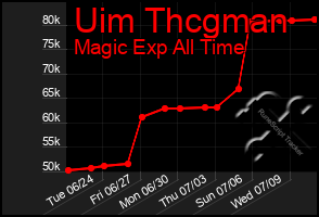 Total Graph of Uim Thcgman
