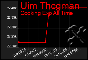 Total Graph of Uim Thcgman