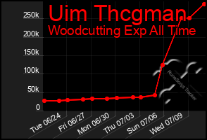 Total Graph of Uim Thcgman