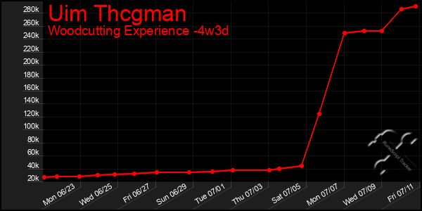 Last 31 Days Graph of Uim Thcgman