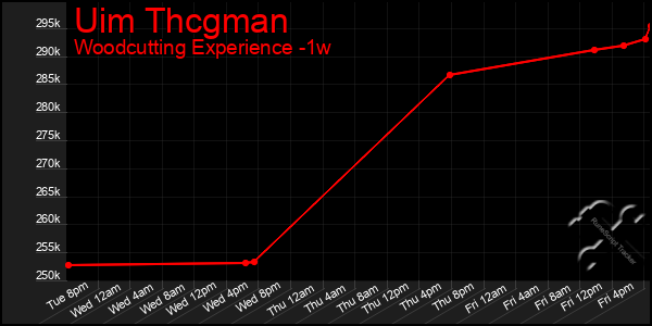 Last 7 Days Graph of Uim Thcgman