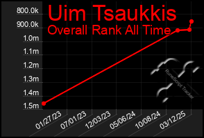 Total Graph of Uim Tsaukkis