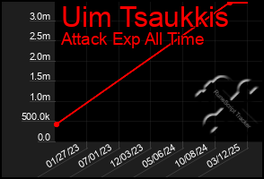 Total Graph of Uim Tsaukkis