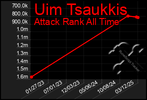 Total Graph of Uim Tsaukkis