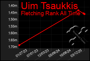 Total Graph of Uim Tsaukkis