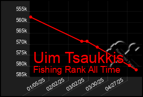 Total Graph of Uim Tsaukkis