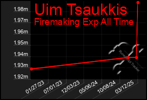 Total Graph of Uim Tsaukkis