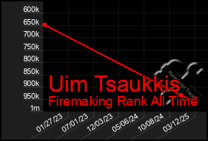 Total Graph of Uim Tsaukkis