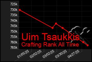 Total Graph of Uim Tsaukkis