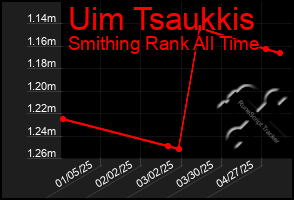 Total Graph of Uim Tsaukkis