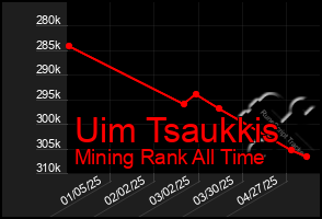Total Graph of Uim Tsaukkis