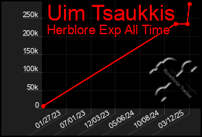 Total Graph of Uim Tsaukkis