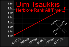 Total Graph of Uim Tsaukkis