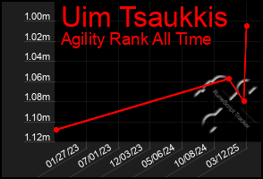Total Graph of Uim Tsaukkis