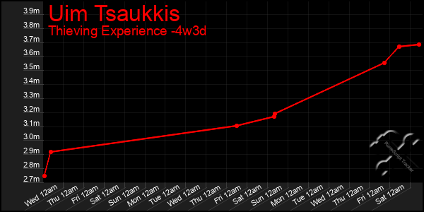 Last 31 Days Graph of Uim Tsaukkis