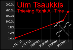 Total Graph of Uim Tsaukkis