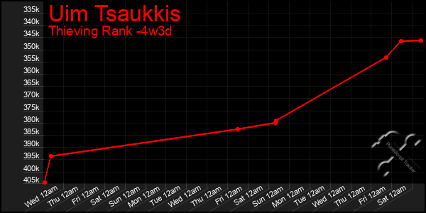 Last 31 Days Graph of Uim Tsaukkis