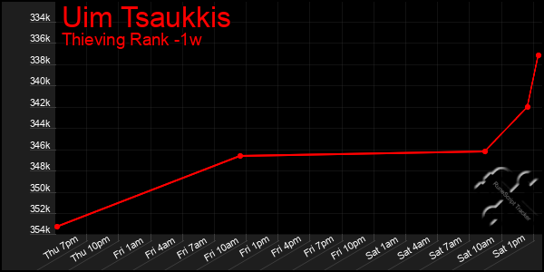 Last 7 Days Graph of Uim Tsaukkis
