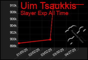 Total Graph of Uim Tsaukkis