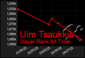 Total Graph of Uim Tsaukkis