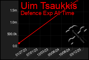 Total Graph of Uim Tsaukkis