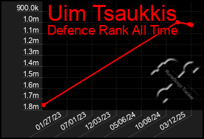 Total Graph of Uim Tsaukkis