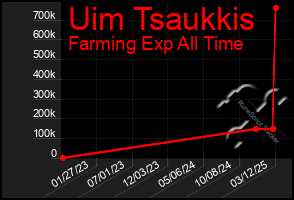 Total Graph of Uim Tsaukkis