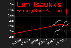 Total Graph of Uim Tsaukkis