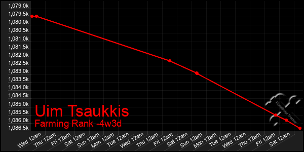 Last 31 Days Graph of Uim Tsaukkis